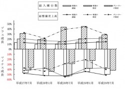 今期半年間の業績予想（前年同期比）※プラス成長まはたはマイナス成長と回答した者の割合