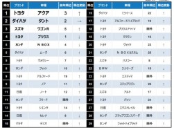 次回購入検討しているクルマランキング