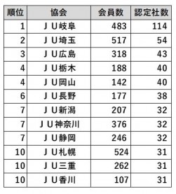 適正販売店認定社数上位10協会