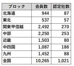 ブロック別適正販売店社数