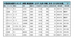 2018年5月度　軽自動車小売成約台数ランキング【九州・沖縄エリア】