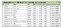 2018年5月度　輸入車小売成約台数ランキング【九州・沖縄エリア】