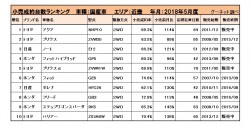 国産車小売成約台数ランキング【近畿エリア】