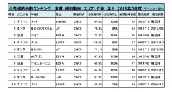 軽自動車小売成約台数ランキング【近畿エリア】