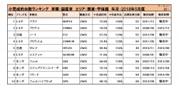 国産車小売成約台数ランキング【関東・甲信越エリア】