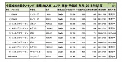 輸入車小売成約台数ランキング【関東・甲信越エリア】