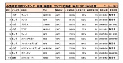 国産車小売成約台数ランキング【北海道エリア】