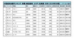 軽自動車小売成約台数ランキング【北海道エリア】