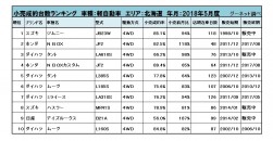 軽自動車小売成約台数ランキング【北海道エリア】