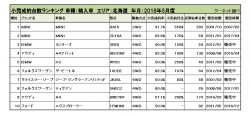 輸入車小売成約台数ランキング【北海道エリア】