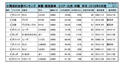 2018年6月度　軽自動車小売成約台数ランキング【九州・沖縄エリア】