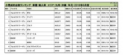 2018年6月度　輸入車小売成約台数ランキング【九州・沖縄エリア】