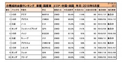 2018年6月度　国産車小売成約台数ランキング【中国・四国エリア】