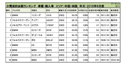 2018年6月度　輸入車小売成約台数ランキング【中国・四国エリア】