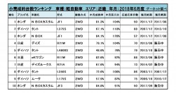 2018年6月度　軽自動車小売成約台数ランキング【近畿エリア】