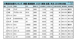 2018年6月度　軽自動車小売成約台数ランキング【東海・北陸エリア】