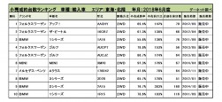 2018年6月度　輸入車小売成約台数ランキング【東海・北陸エリア】