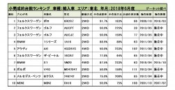 2018年6月度　輸入車小売成約台数ランキング【東北エリア】