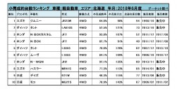 2018年6月度　軽自動車小売成約台数ランキング【北海道エリア】