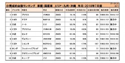 2018年7月度　国産車小売成約台数ランキング【九州・沖縄エリア】