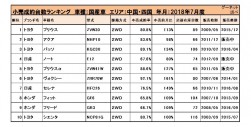 2018年7月度　国産車小売成約台数ランキング【中国・四国エリア】