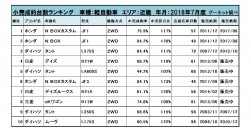 2018年7月度　軽自動車小売成約台数ランキング【近畿エリア】