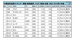 2018年7月度　軽自動車小売成約台数ランキング【東海・北陸エリア】