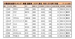 2018年7月度　国産車小売成約台数ランキング【東北エリア】