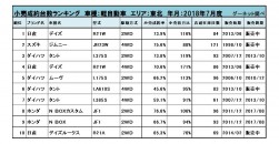 2018年7月度　軽自動車小売成約台数ランキング【東北エリア】