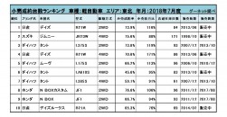 2018年7月度　軽自動車小売成約台数ランキング【東北エリア】