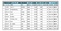 2018年7月度　軽自動車小売成約台数ランキング【北海道エリア】