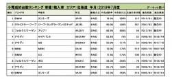 2018年7月度　輸入車小売成約台数ランキング【北海道エリア】