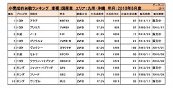 2018年8月度　国産車小売成約台数ランキング【九州・沖縄エリア】