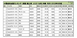 2018年8月度　輸入車小売成約台数ランキング【九州・沖縄エリア】