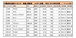 2018年8月度　国産車小売成約台数ランキング【近畿エリア】