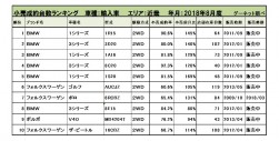 2018年8月度　輸入車小売成約台数ランキング【近畿エリア】