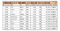 2018年8月度　国産車小売成約台数ランキング【東海・北陸エリア】