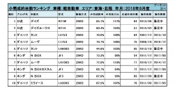 2018年8月度　軽自動車小売成約台数ランキング【東海・北陸エリア】