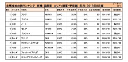 2018年8月度　国産車小売成約台数ランキング【関東・甲信越エリア】