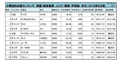 2018年8月度　軽自動車小売成約台数ランキング【関東・甲信越エリア】