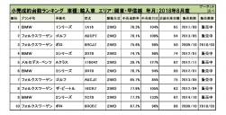 2018年8月度　輸入車小売成約台数ランキング【関東・甲信越エリア】