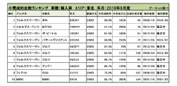 2018年8月度　輸入車小売成約台数ランキング【東北エリア】