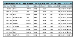 2018年8月度　軽自動車小売成約台数ランキング【北海道エリア】