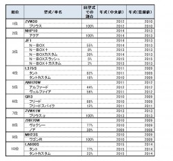 2018年7月・8月のＡＳワンプラ成約ランキング　1-10位