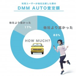 DMM AUTO査定額満足度