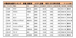 2018年9月度　国産車小売成約台数ランキング【近畿エリア】