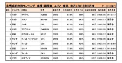 2018年9月度　国産車小売成約台数ランキング【東北エリア】