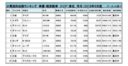 2018年9月度　軽自動車小売成約台数ランキング【東北エリア】