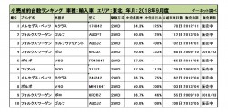 2018年9月度　輸入車小売成約台数ランキング【東北エリア】