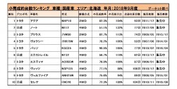 2018年9月度　国産車小売成約台数ランキング【北海道エリア】